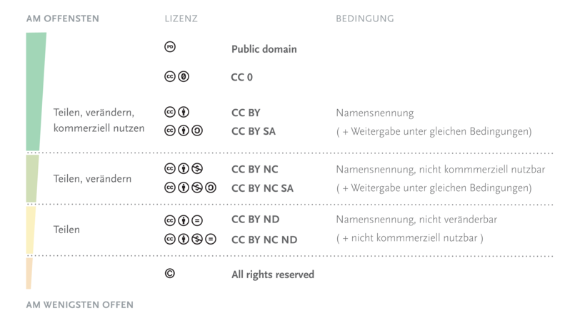 CC-Lizenzen im Überblick (Grafik)
