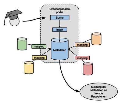 Systematischer Aufbau von bwScienceToShare