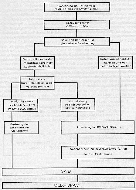 Umwandlung der Katalogdaten aus den Jahren 1976 - 1986 und Einspielung in den OLIX-OPAC